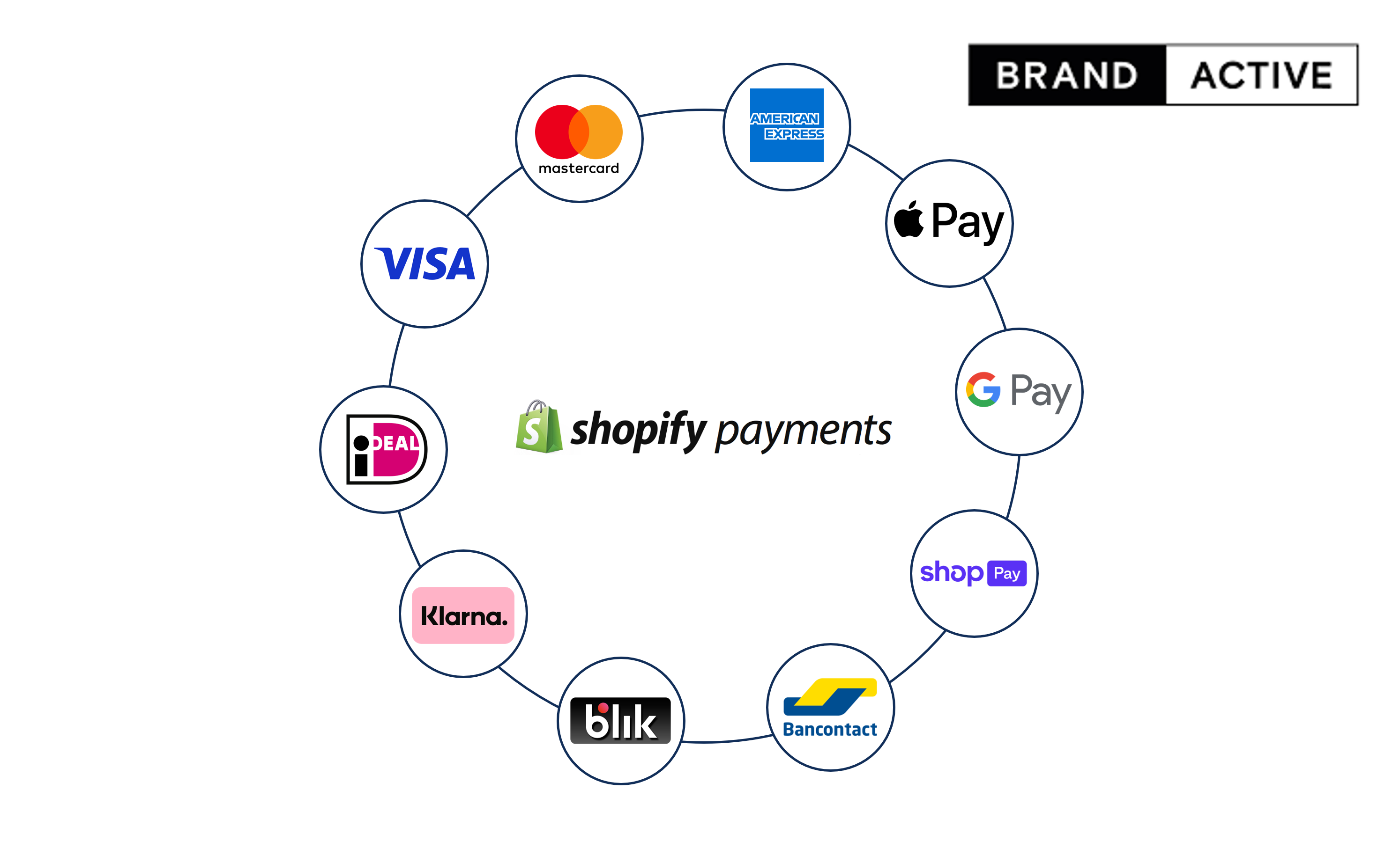 Shopify Payments: neue Möglichkeiten für deutsche Shops